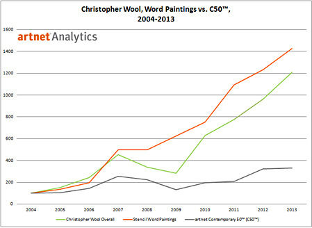 2004―2013，克里斯托弗•沃尔（Christopher Wool）作品的总体市场指数，文字画指数vs. artnet当代50指数