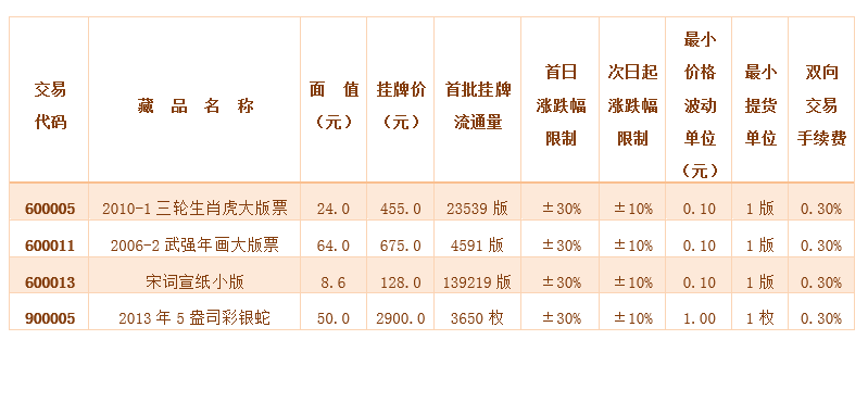 第三批挂牌品种上市交…