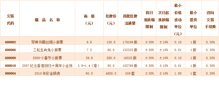 第二批挂牌品种上市交…