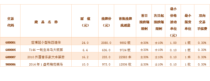 首批挂牌品种上市交易…