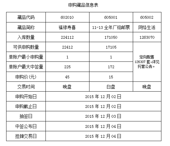 《福禄寿喜》等藏品申…