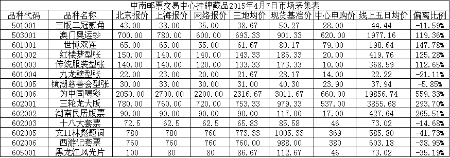 中南邮票交易中心挂牌…