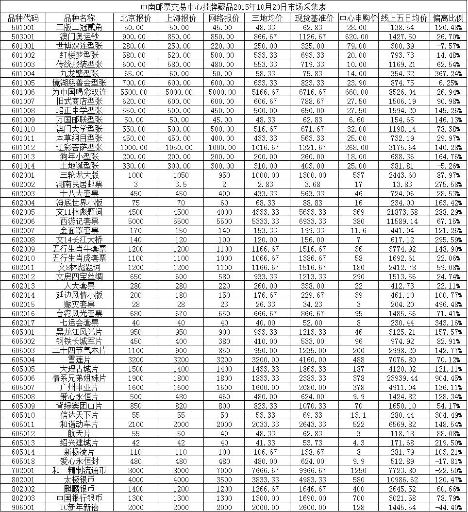 中南邮票交易中心挂牌…