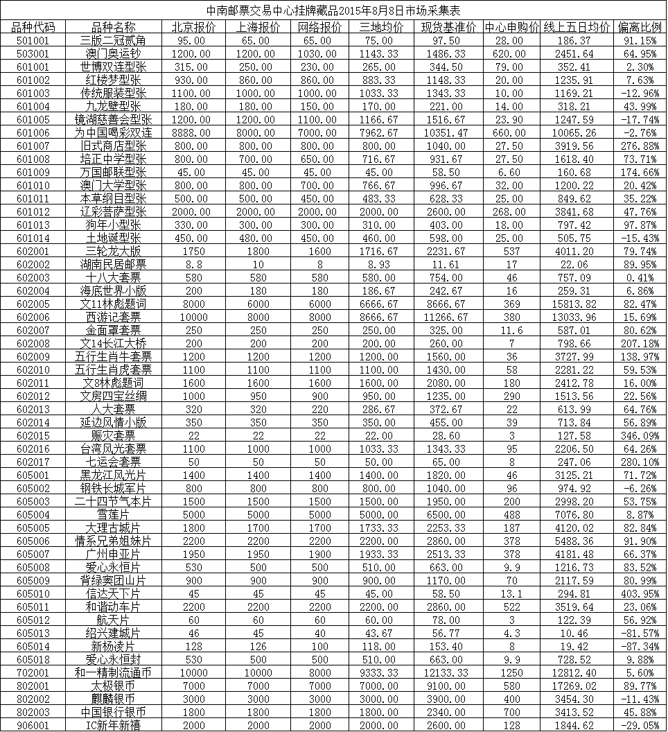 中南邮票交易中心挂牌…