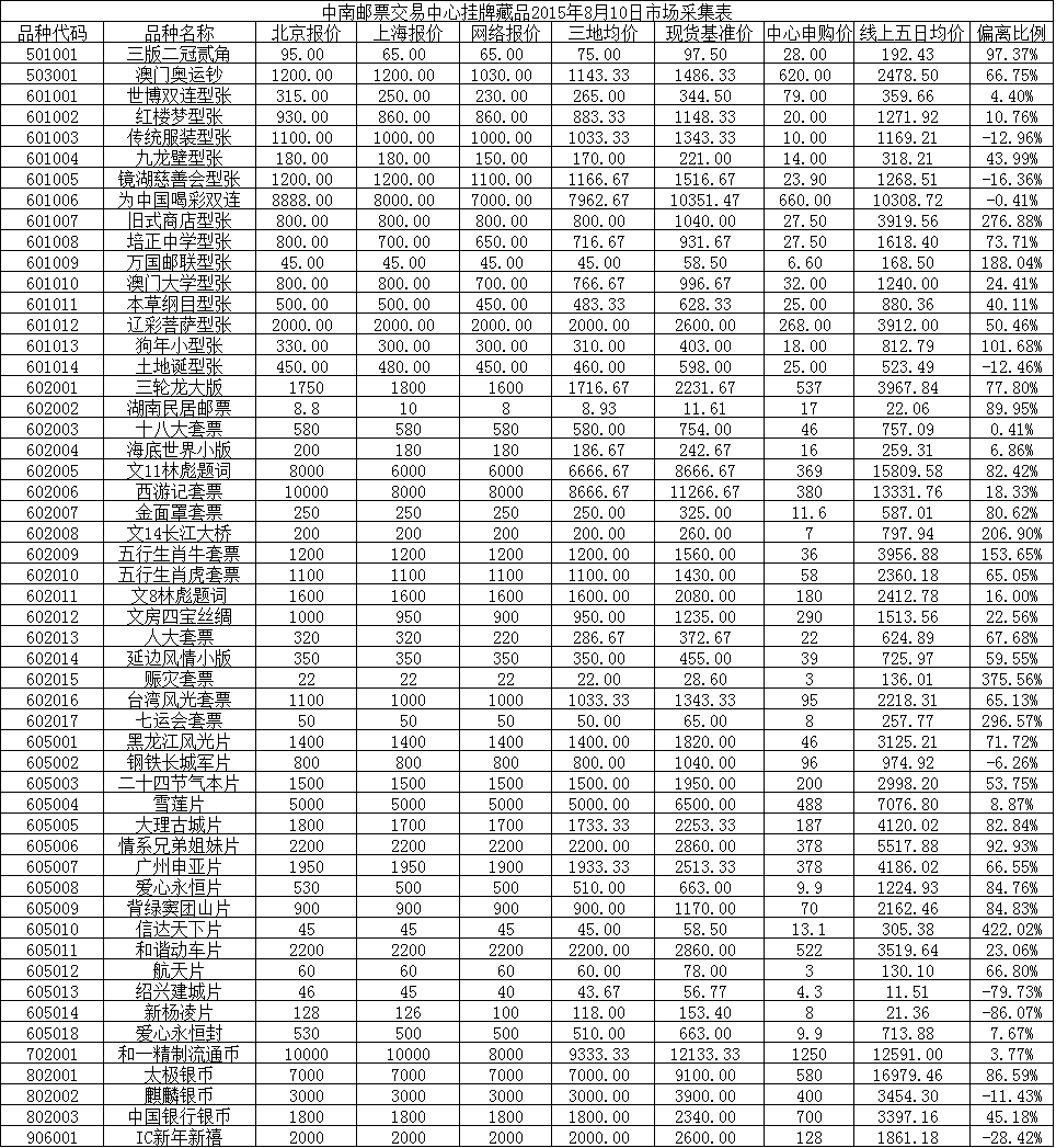 中南邮票交易中心挂牌…