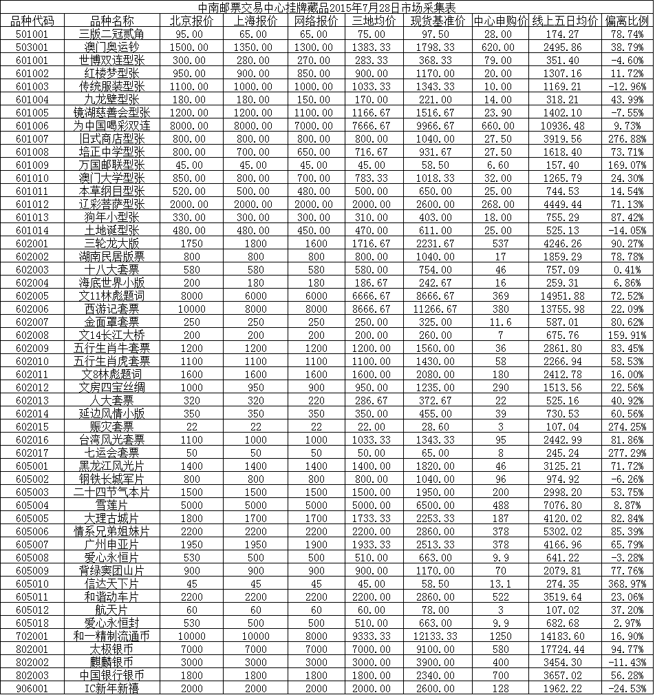 中南邮票交易中心挂牌…