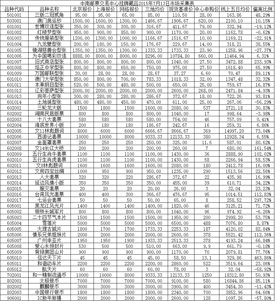 中南邮票交易中心挂牌…
