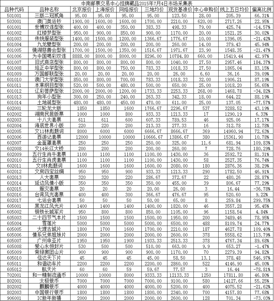 中南邮票交易中心挂牌…