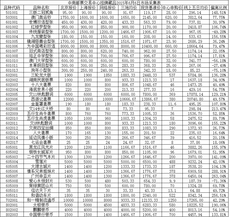 中南邮票交易中心挂牌…