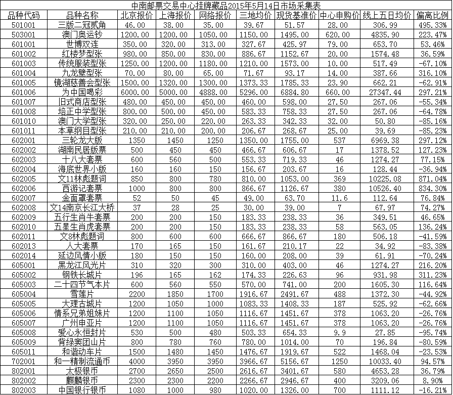 中南邮票交易中心挂牌…