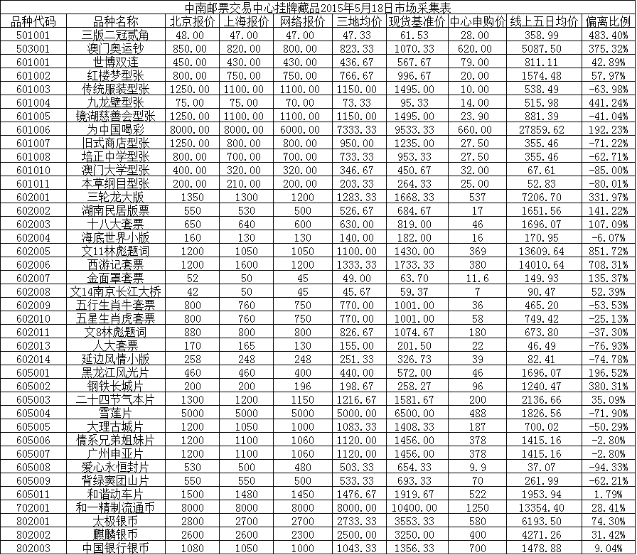 中南邮票交易中心挂牌…