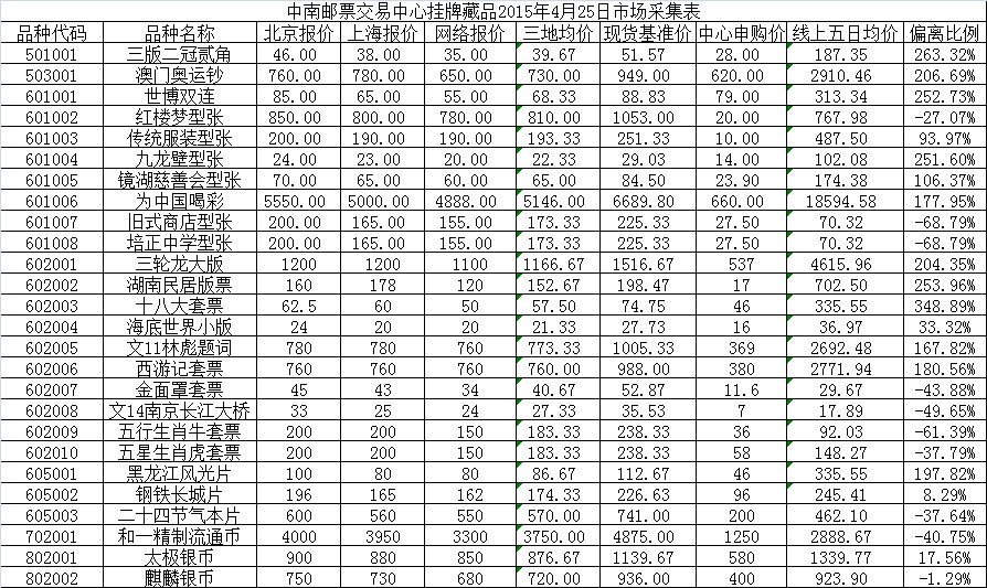 中南邮票交易中心挂牌…