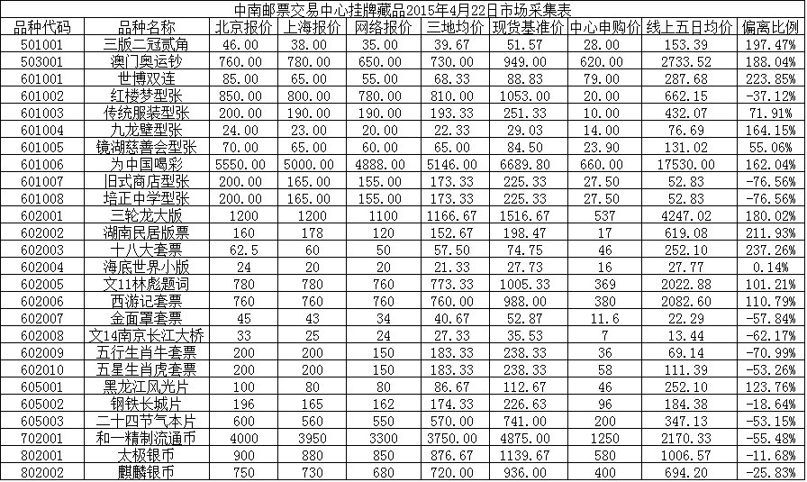 中南邮票交易中心挂牌…