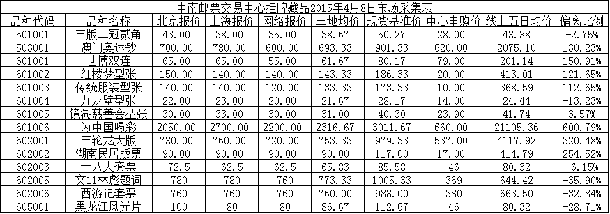 中南邮票交易中心挂牌…