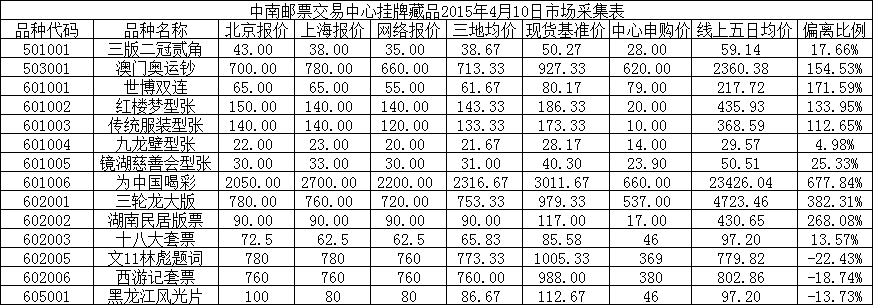 中南邮票交易中心挂牌…