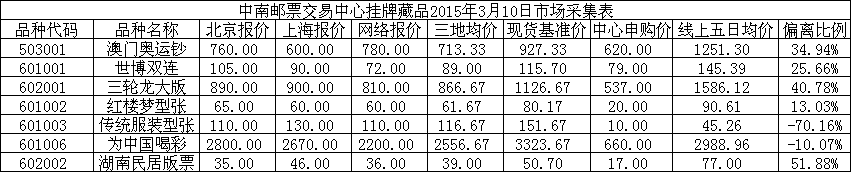 中南邮票交易中心挂牌…