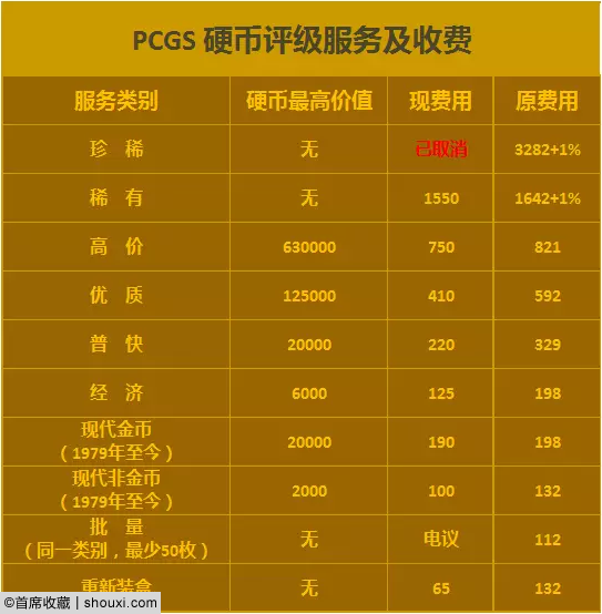 PCGS硬币评级及收费表