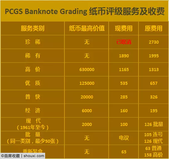 PCGS纸钞评级及收费表