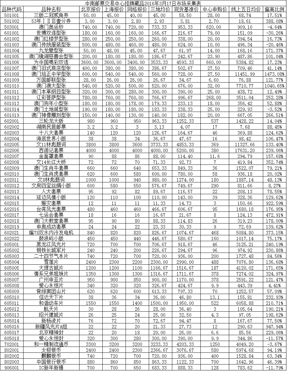 中南邮票交易中心挂牌…