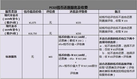 PCGS9月底上海评级周活动优惠可观