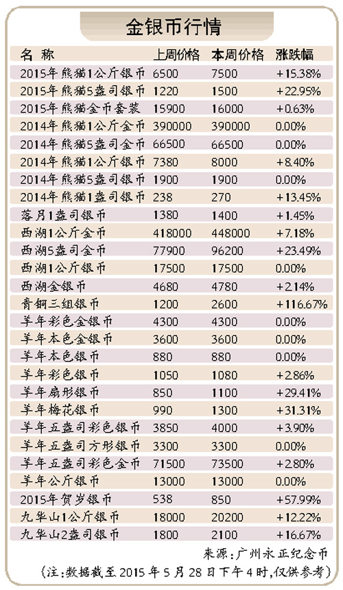 本周金银币行情