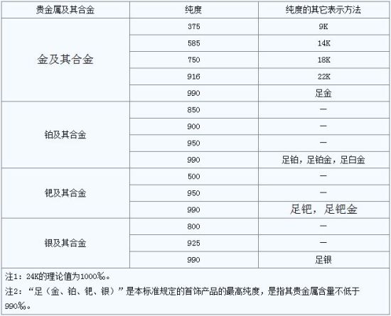 表1 贵金属及其合金的纯度范围