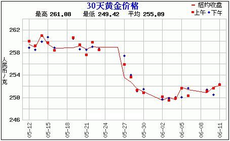 黄金价格走势