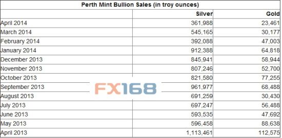 2013.4-2014.4珀斯铸币厂的月度销量数据：