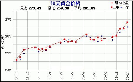 黄金价格走势