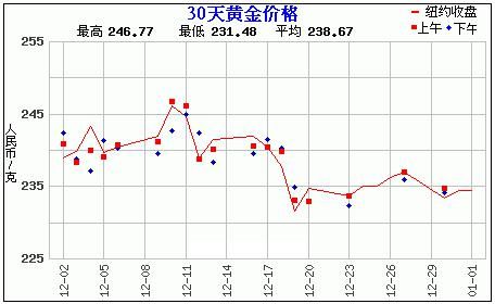 黄金价格走势图