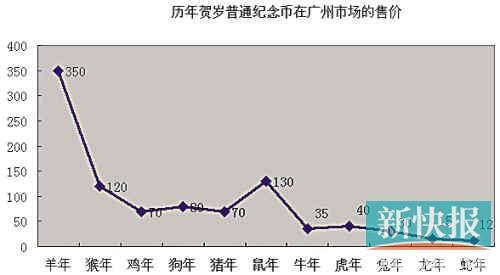 历年贺岁普通纪念币在广州市场的售价