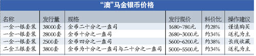 “澳”马金银币价格表