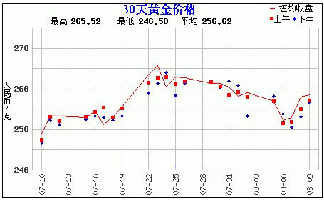 黄金价格走势图