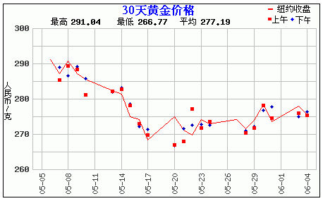 黄金价格走势图