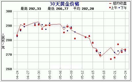 30天黄金价格走势