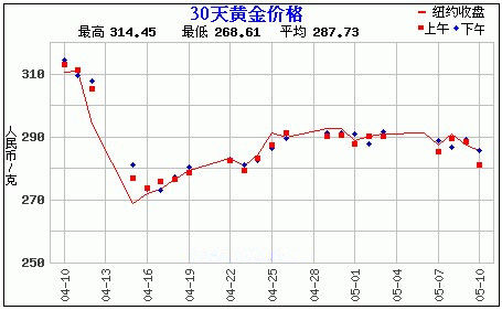 30天黄金价格走势