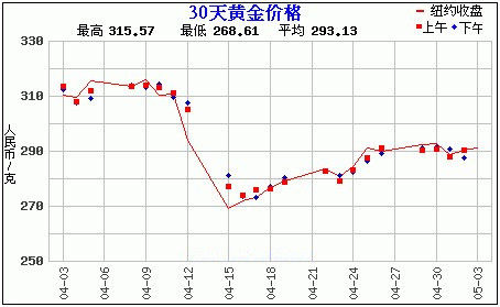 30天黄金价格走势