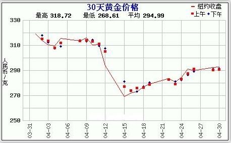 黄金走势图