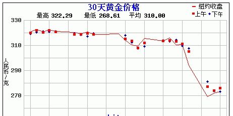 黄金价格走势