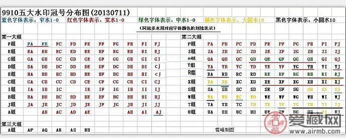 按冠号来区分99年10元五水