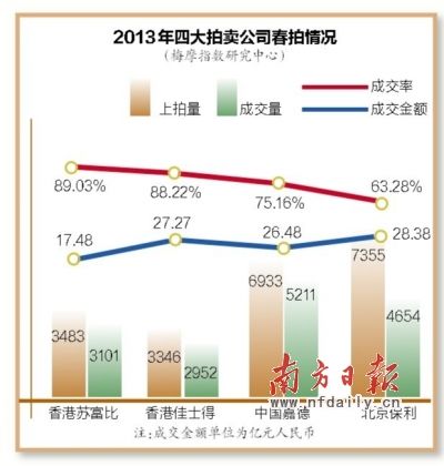2013年四大拍卖公司春拍情况