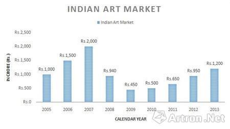 2005--2013年印度艺术市场市值柱形图2005--2013年印度艺术市场市值柱形图