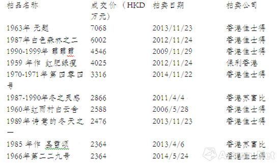 表二：赵无极作品拍场成交TOP10表