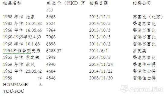 表三：朱德群作品拍场成交TOP10表