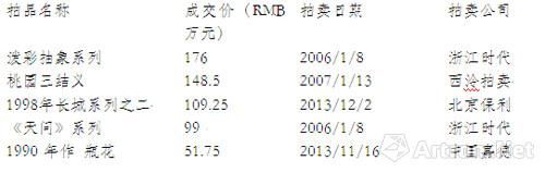 表四：李青萍作品拍场成交TOP5表