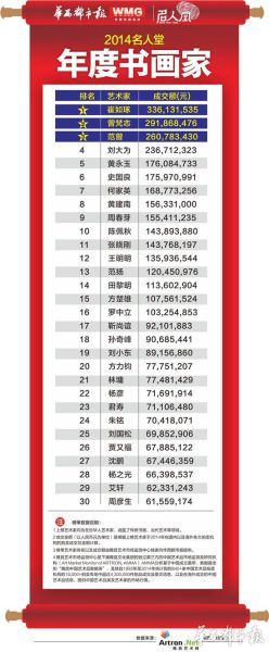 华西都市报联合雅昌艺术网发布的“2014名人堂·年度书画家”