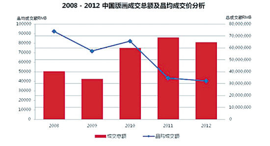 2008-2012中国版画成交总额及平均成交价分析