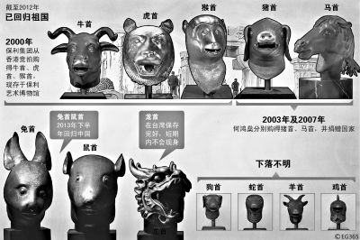 圆明园12生肖兽首铜像原效果图