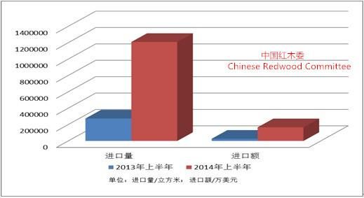 图I：2014年上半年我国红木进口增长同比图