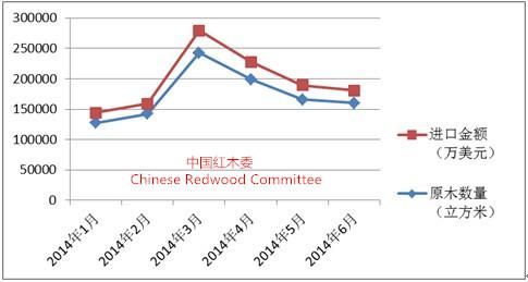 图II： 2014年上半年红木原木进口变化曲线